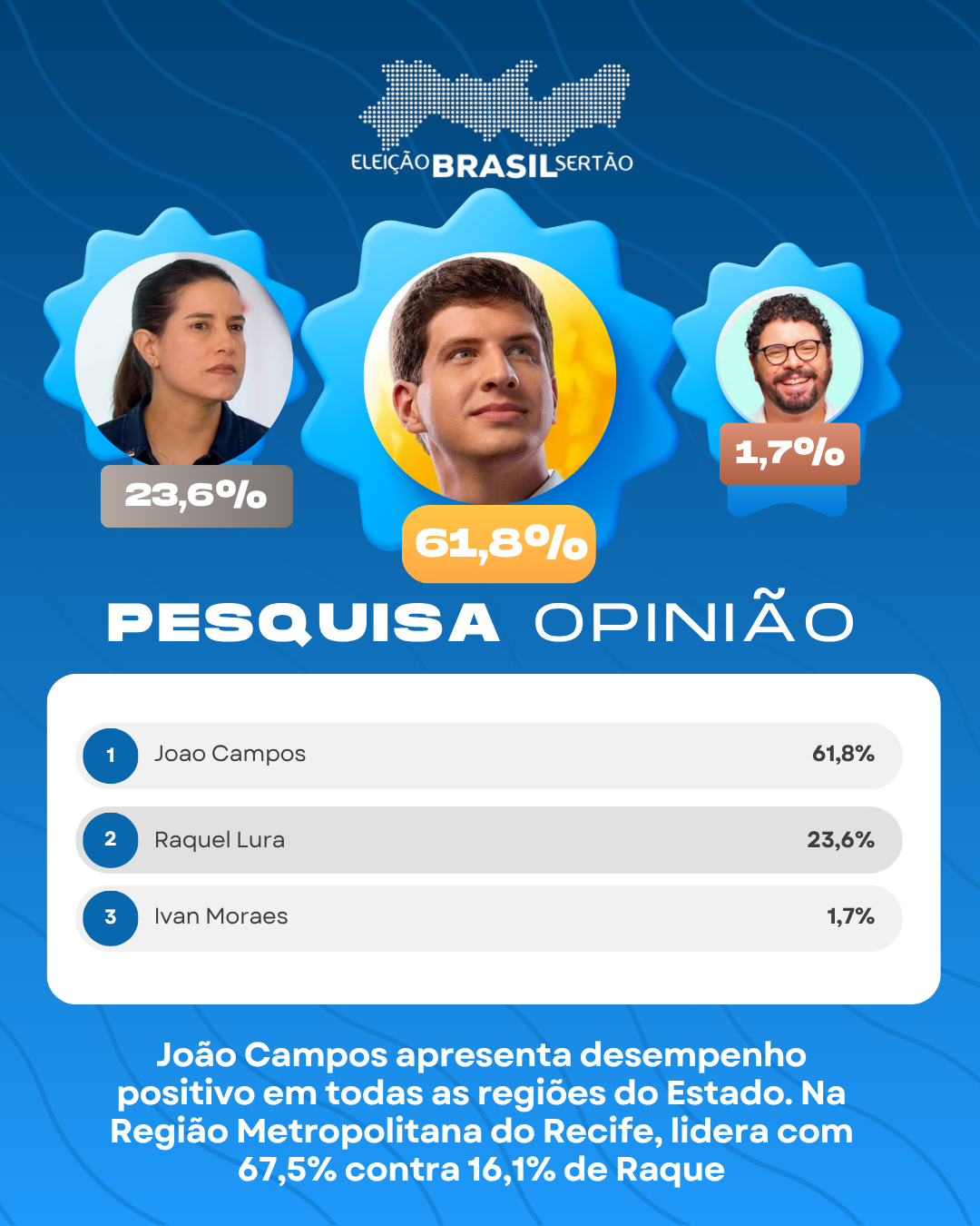 João Campos mantém ampla vantagem sobre Raquel Lyra em nova pesquisa para o governo de Pernambuco